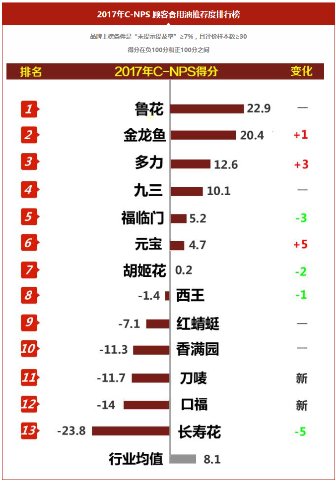 工信部2017年C-NPS排名发布 918博天堂官方网站再居食用油顾客推荐度榜首.png